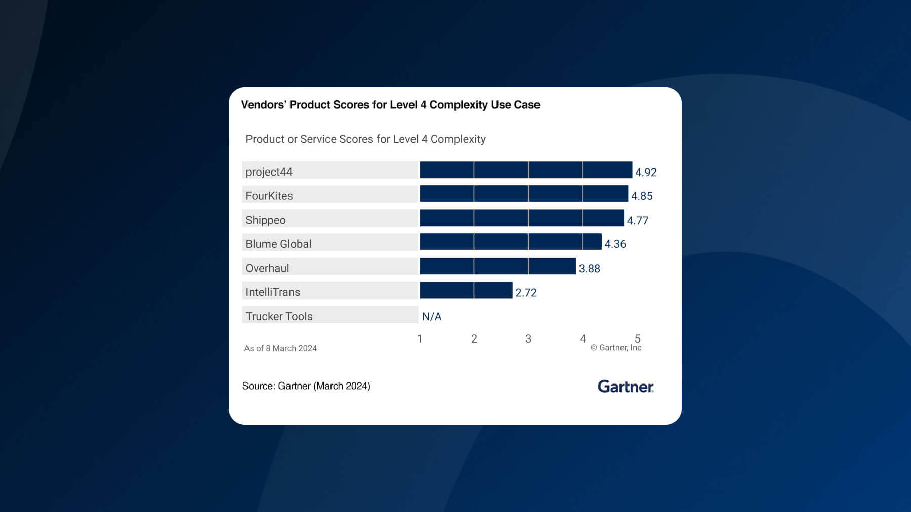 Gartner Critical Capabilities 2024