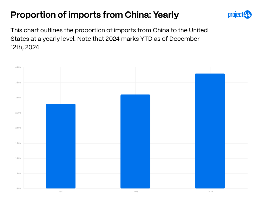 関税と労働紛争：米中貿易やサプライチェーンへの影響_中国からの輸入割合(年間)