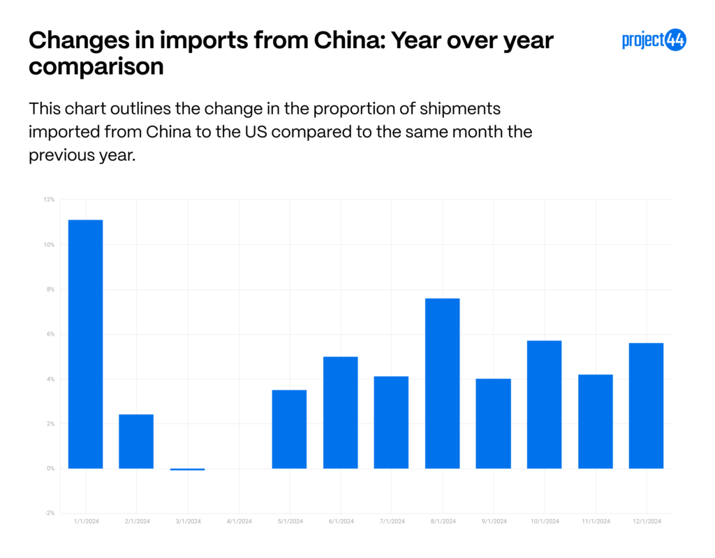 関税と労働紛争：米中貿易やサプライチェーンへの影響_中国からの輸入の推移（前年同月比）