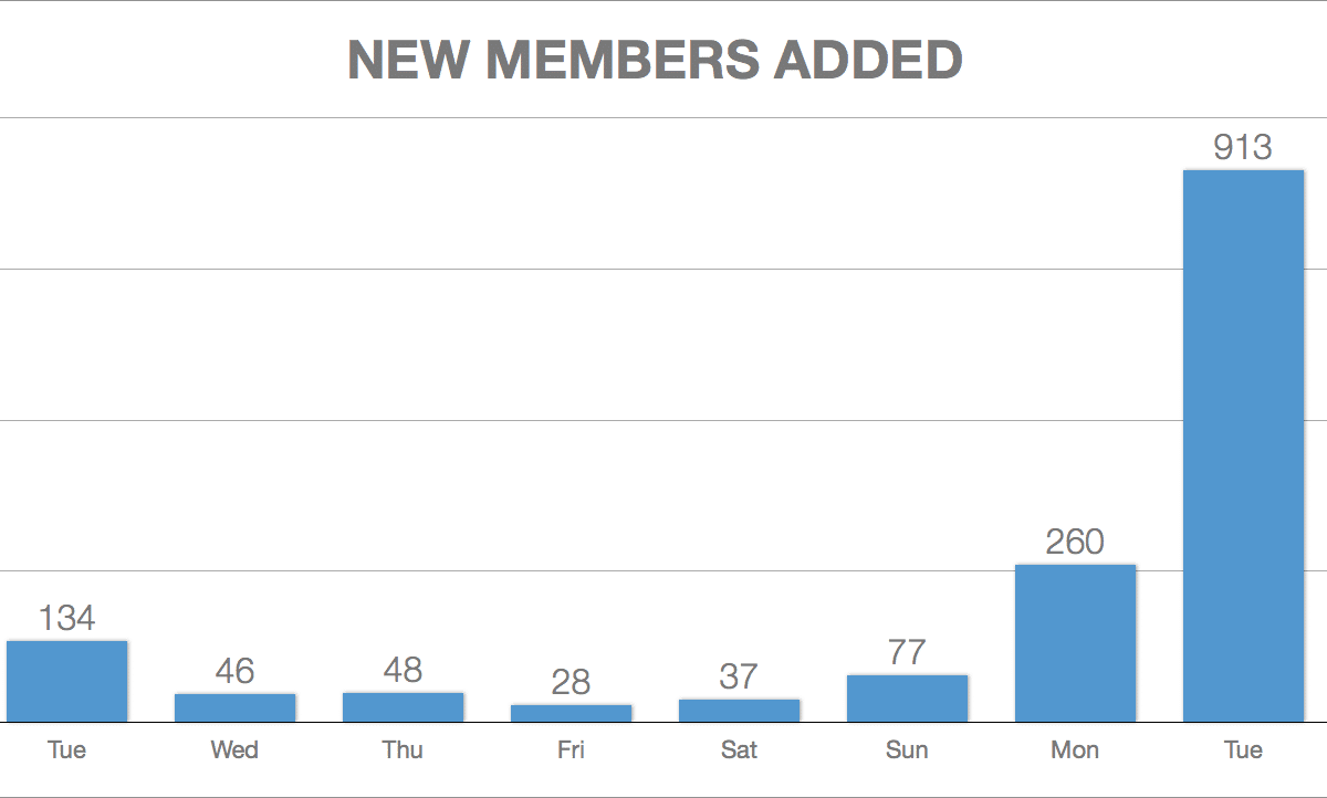 Daily Sales Chart