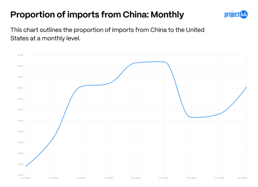 関税と労働紛争：米中貿易やサプライチェーンへの影響_中国からの輸入の割合（月次）