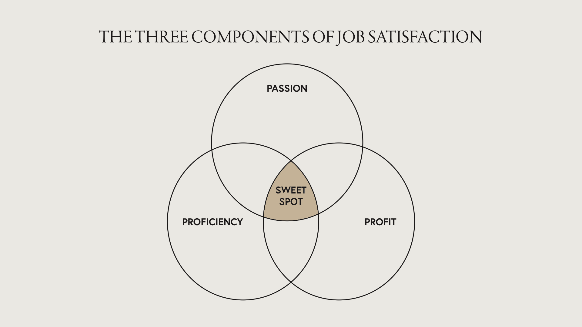 Three components of job satisfaction