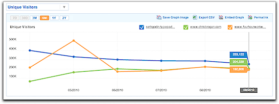 Compete.com Results for Three Big Bloggers Over Six Months