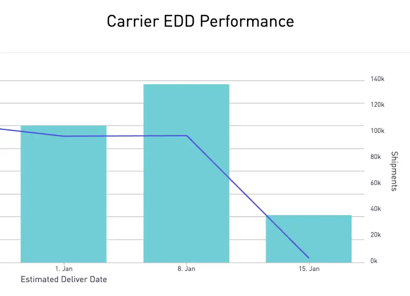 Comparación entre la EDD ofrecida al cliente y la del transportista